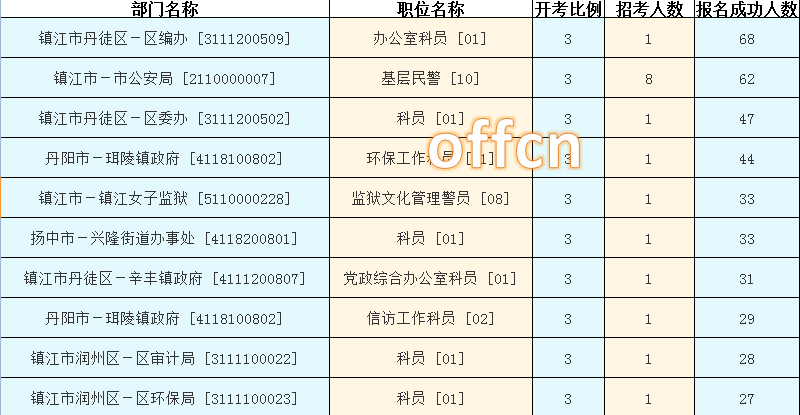 2015年江蘇公務(wù)員【鎮(zhèn)江】報名數(shù)據(jù)