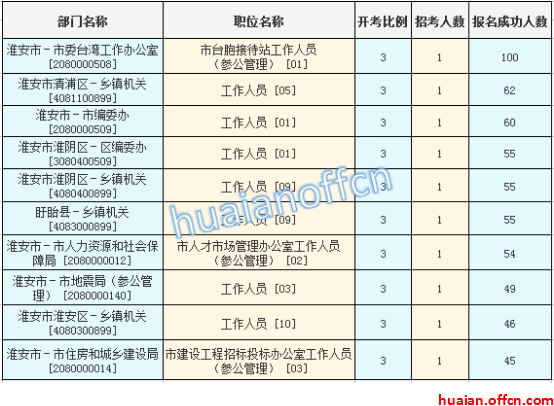 2016年江蘇公務員考試報名數據