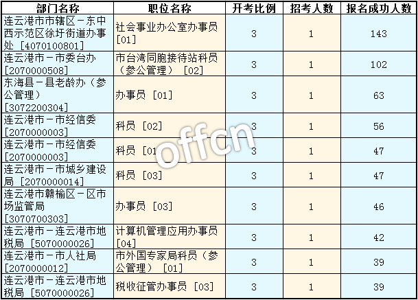 2016年江蘇公務(wù)員考試報名數(shù)據(jù)