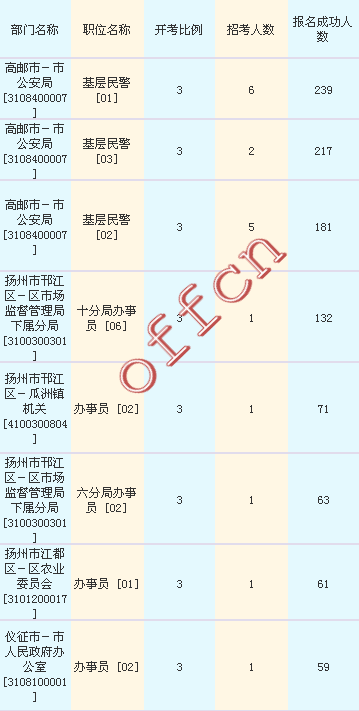 2016江蘇公務員考試報名人數(shù)