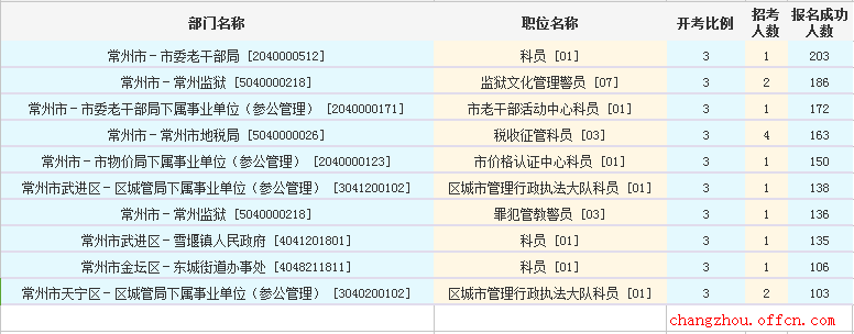 2016江蘇公務(wù)員考試報名人數(shù)