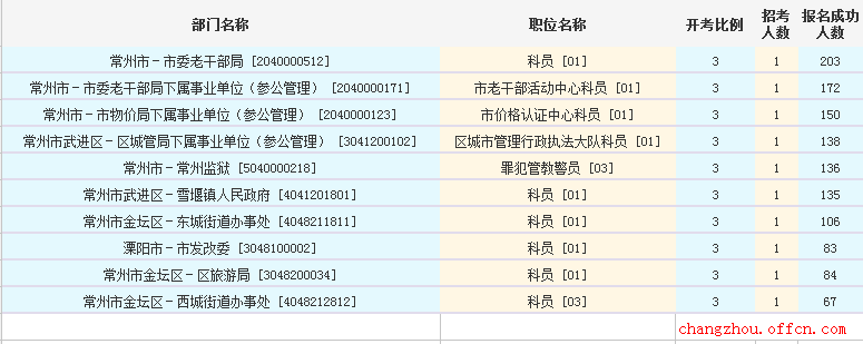 2016江蘇公務(wù)員考試報名人數(shù)