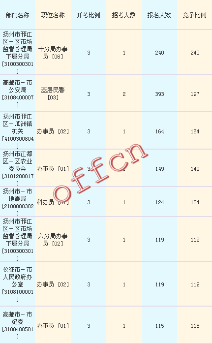 2016江蘇公務員考試報名人數(shù)