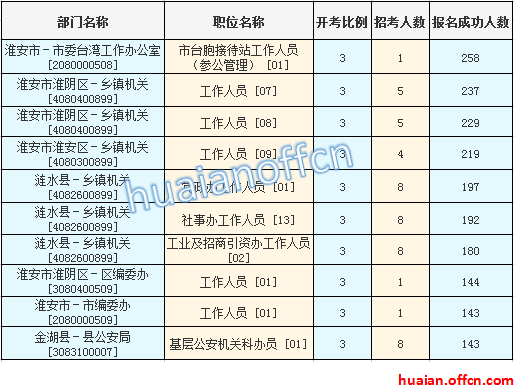 2016江蘇公務(wù)員考試報(bào)名人數(shù)