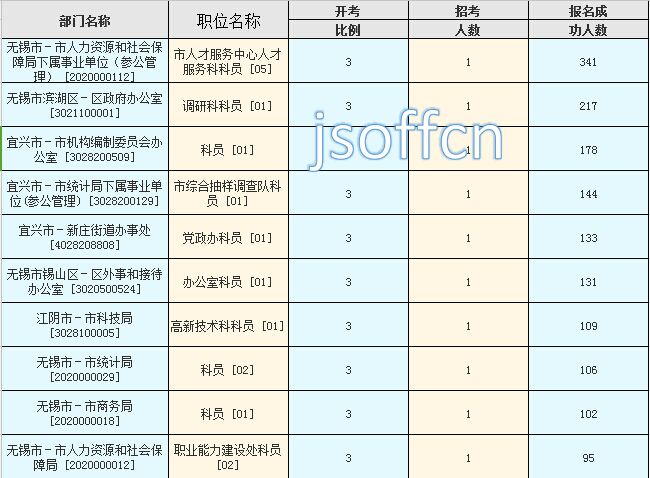 2016江蘇公務(wù)員考試報名人數(shù)