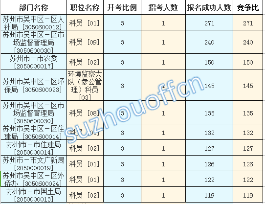 2016江蘇公務員考試報名人數