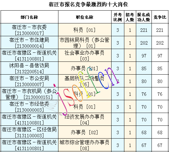 2016江蘇公務(wù)員考試報(bào)名人數(shù)