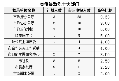 2016上海公務(wù)員考試職位報(bào)名情況