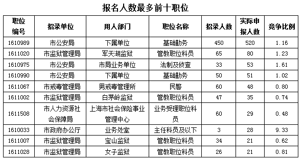 2016上海公務(wù)員考試職位報(bào)名情況