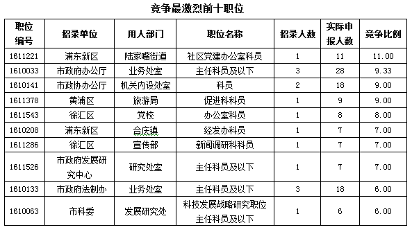 2016上海公務(wù)員考試職位報(bào)名情況