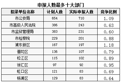 2016上海公務(wù)員考試職位報(bào)名情況