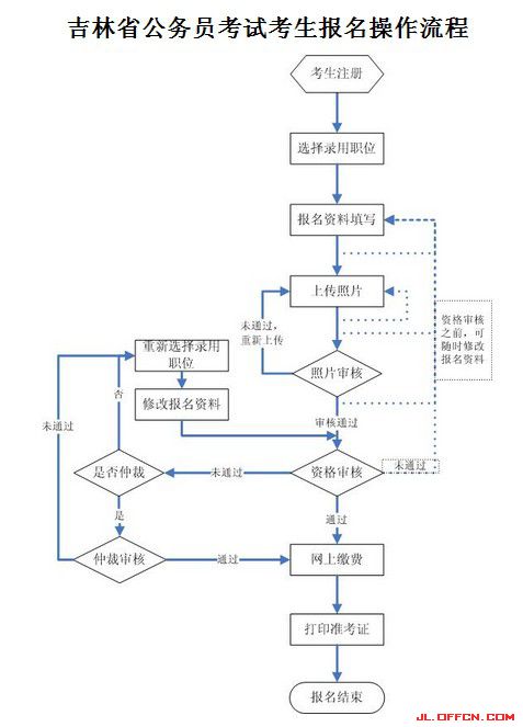 2016年吉林省公務員考試報名流程