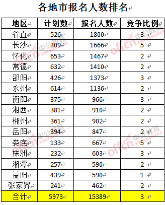 截至3月22日17時(shí)，2016年湖南公務(wù)員各地市報(bào)名人數(shù)排名