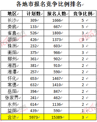 截至3月22日17時(shí)，2016年湖南公務(wù)員各地市報(bào)名競(jìng)爭(zhēng)比例排名