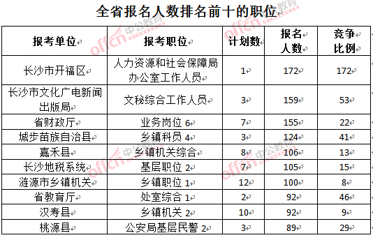 截至3月22日17時，2016年湖南公務員報名人數排名前十的職位