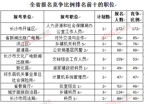 截至3月22日17時，2016年湖南公務員報名競爭比例排名前十的職位