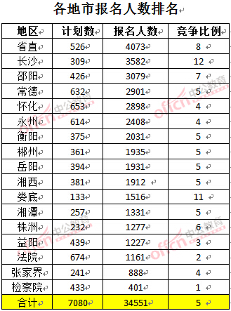 截至3月23日17時，2016年湖南公務員各地市報名人數(shù)排名