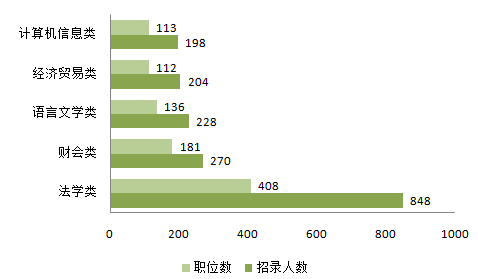 2016天津公務(wù)員考試職位分析