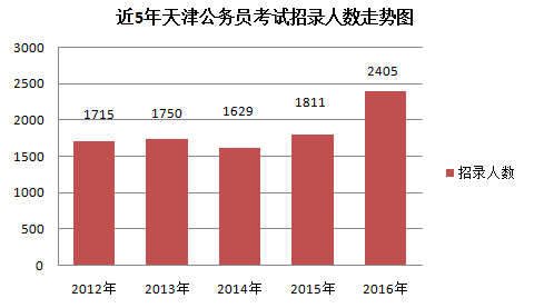 2016天津公務(wù)員考試職位分析