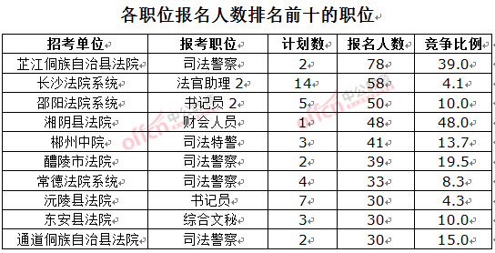 截至3月23日17時(shí)，2016湖南法院報(bào)名人數(shù)：各職位排名前十位的職位