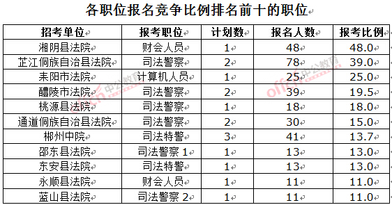 截至3月23日17時(shí)，2016湖南法院報(bào)名人數(shù)：各職位競(jìng)爭(zhēng)比例排名前十位的職位