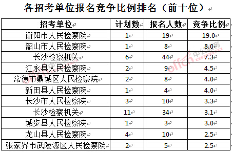 截至3月23日17時(shí)，2016湖南檢察院報(bào)名人數(shù)：各招考單位報(bào)名競爭比例排名前十位