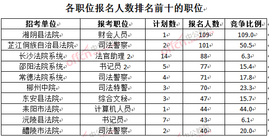 截至3月24日17時(shí)，2016湖南法院報(bào)名人數(shù)：各職位排名前十位的職位