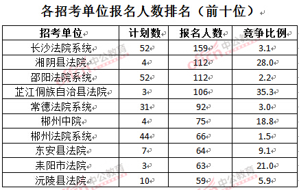 截至3月24日17時(shí)，2016湖南法院報(bào)名人數(shù)：各招考單位排名前十位