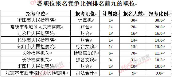 截至3月24日17時，2016湖南檢察院報(bào)名人數(shù)：各職位競爭比例排名