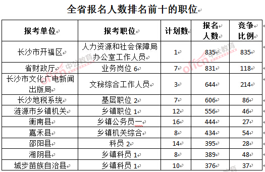 截至3月27日17時，2016湖南公務(wù)員報名人數(shù)：各職位報考人數(shù)職位排名