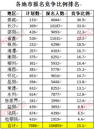 截至3月27日17時(shí)，2016湖南公務(wù)員報(bào)名人數(shù)：各地市競爭比例排名