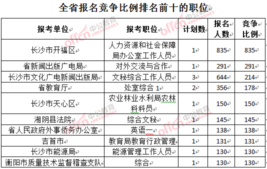 截至3月27日17時，2016湖南公務(wù)員報名人數(shù)：各職位競爭比例排名