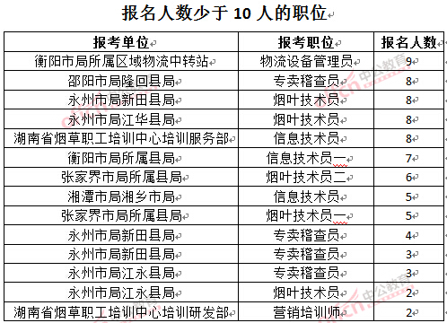 截至3月27日17時，2016湖南煙草局招聘報名人數(shù)：人數(shù)少于10人的職位