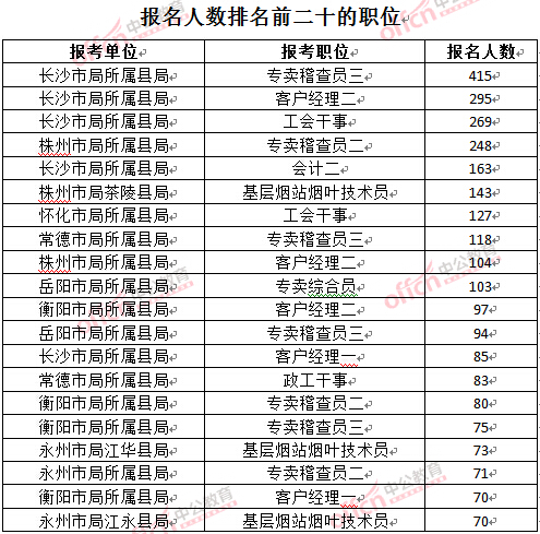 截至3月27日17時，2016湖南煙草局招聘報名人數(shù)：各職位報考人數(shù)排名