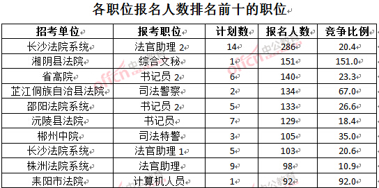 截至3月28日15：42，2016湖南法院報(bào)名人數(shù)：各職位排名