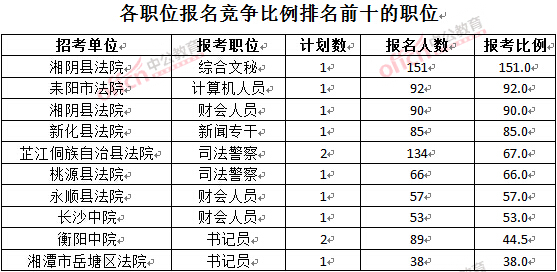 截至3月28日15：42，2016湖南法院報(bào)名人數(shù)：各職位競爭比例排名