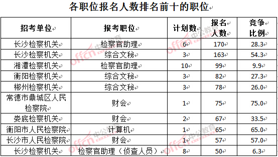 截至3月28日15：42，2016湖南檢察院報(bào)名人數(shù)：各職位排名