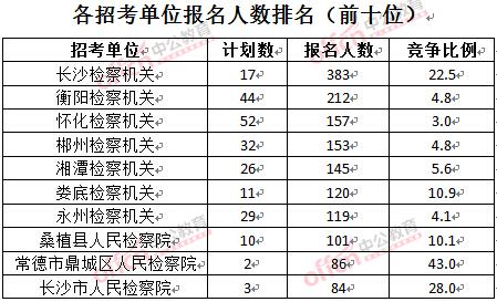 截至3月28日15：42，2016湖南檢察院報名人數(shù)：各招考單位排名