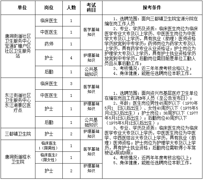 湖南醫(yī)療衛(wèi)生招聘,湖南醫(yī)療衛(wèi)生考試