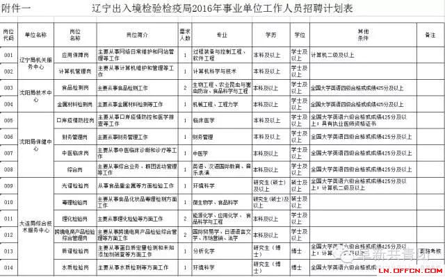 遼寧省機(jī)關(guān)企事業(yè)單位招1083人 涉沈陽大連多市