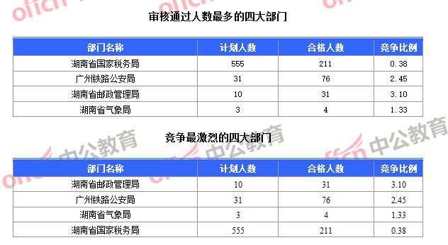 審核通過人數(shù)最多的四大部門和競(jìng)爭(zhēng)最激烈的四大部門