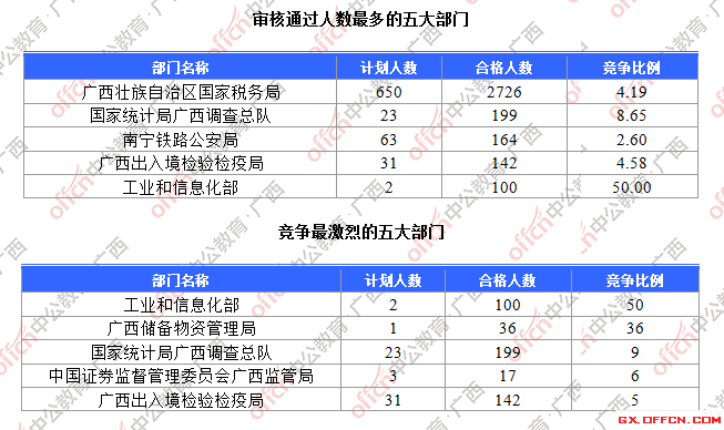 一、各部門報(bào)名人數(shù)分析