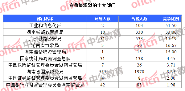 競爭最激烈的十大部門