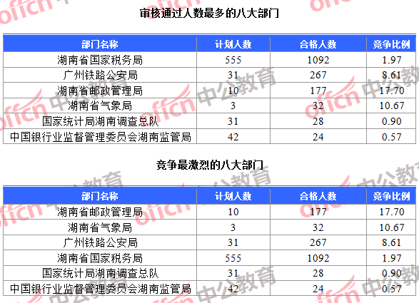 審核通過人數(shù)最多的八大部門和競爭最激烈的八大部門