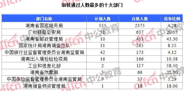 審核通過(guò)人數(shù)最多的十大部門