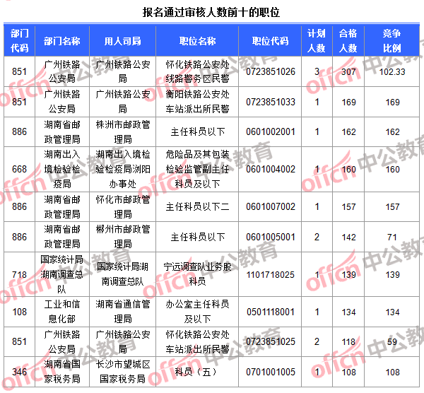 報(bào)名通過(guò)審核人數(shù)前十的職位