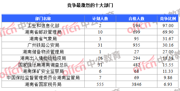 競爭最激烈的十大部門