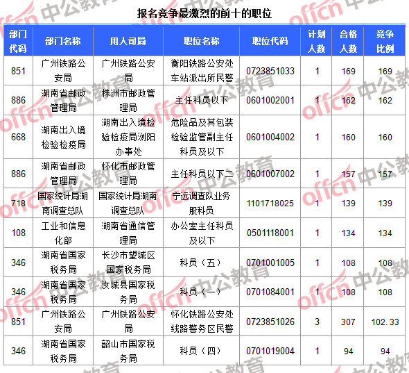 報(bào)名競(jìng)爭(zhēng)最激烈的前十的職位