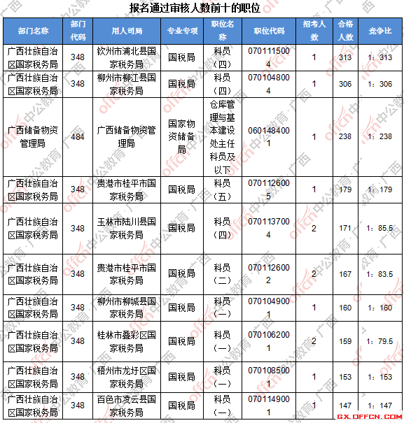 二、 各職位報(bào)名人數(shù)分析