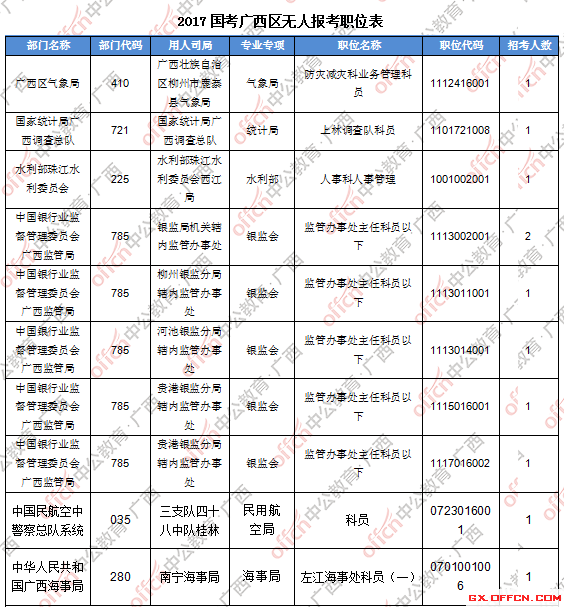 二、 各職位報(bào)名人數(shù)分析